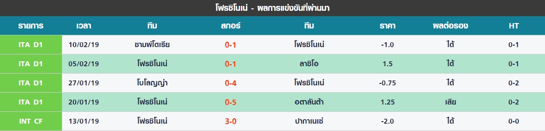 ศุกร์ 5 นัดล่าสุดของ โฟรซิโนเน่