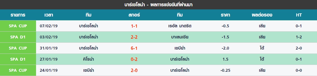 อาทิตย์ 5 นัดล่าสุดของ บาร์เซโลน่า