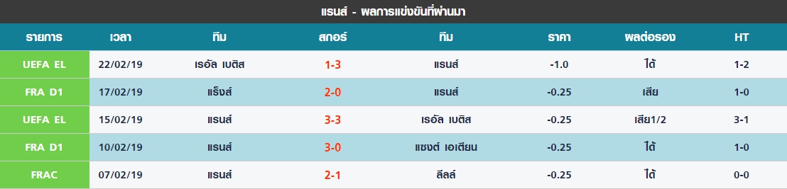 อาทิตย์ 5 นัดล่าสุดของ แรนส์