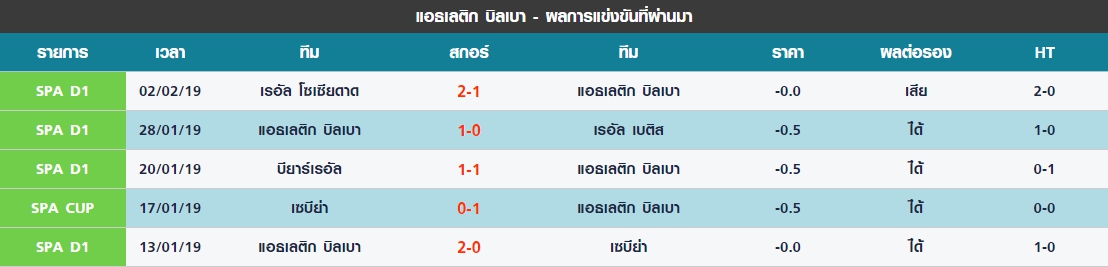 อาทิตย์ 5 นัดล่าสุดของ แอธเลติก บิลเบา