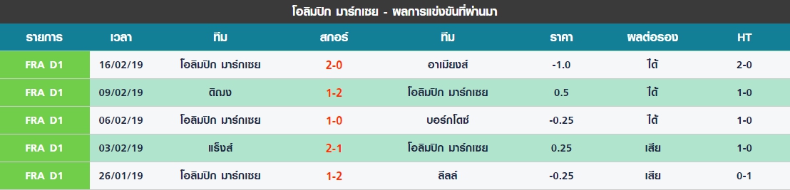 อาทิตย์ 5 นัดล่าสุดของ โอลิมปิก มาร์กเซย