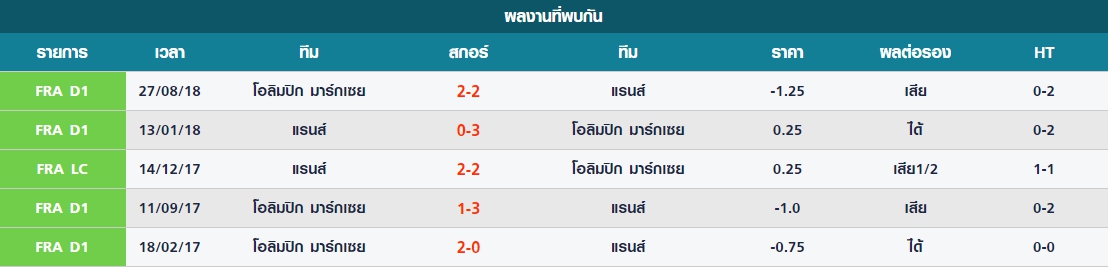 อาทิตย์ สถิติที่พบกันระหว่าง แรนส์ vs โอลิมปิก มาร์กเซย