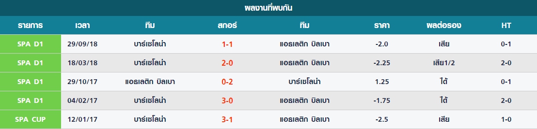 อาทิตย์ สถิติที่พบกันระหว่าง แอธเลติก บิลเบา vs บาร์เซโลน่า