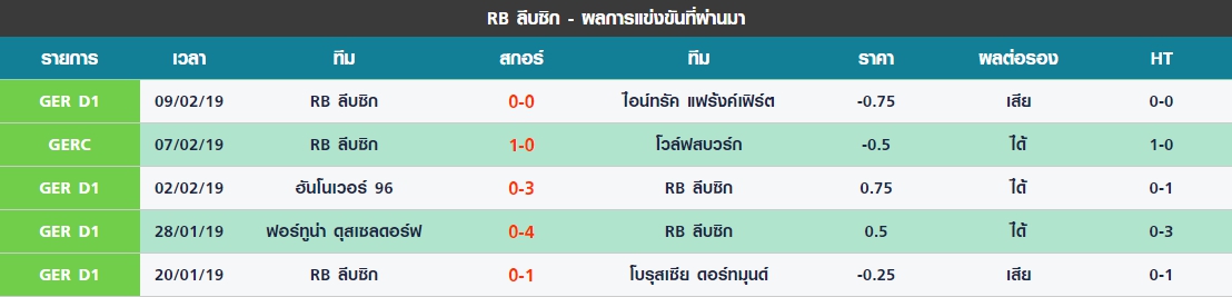 เสาร์ 5 นัดล่าสุดของ RB ไลป์ซิก