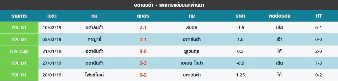 เสาร์ 5 นัดล่าสุดของ อตาลันต้า