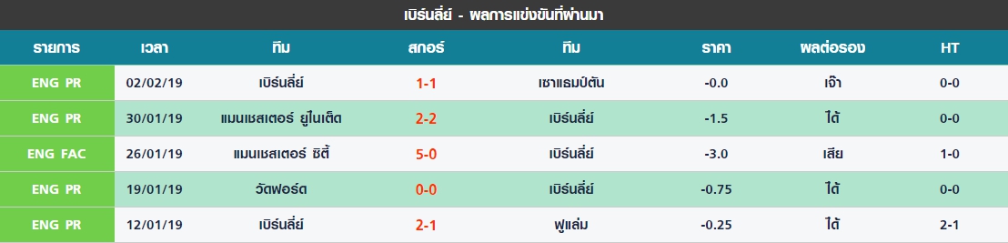 เสาร์ 5 นัดล่าสุดของ เบิร์นลี่ย์