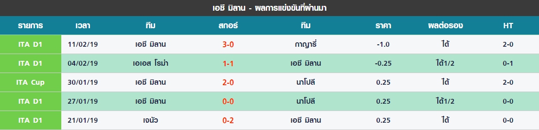 เสาร์ 5 นัดล่าสุดของ เอซี มิลาน