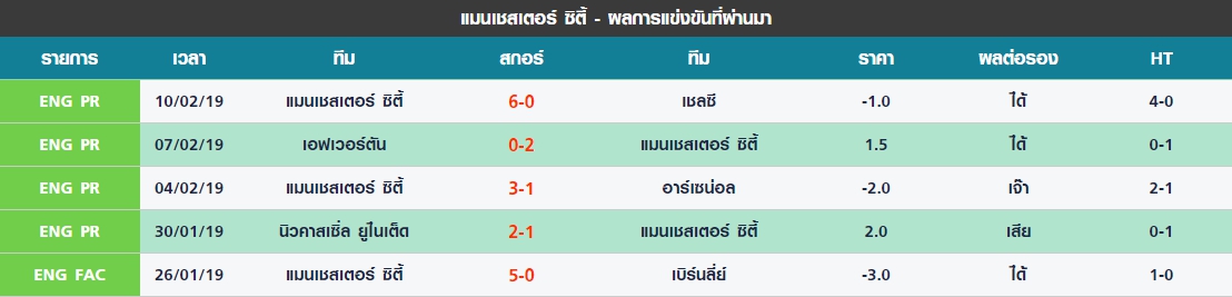 เสาร์ 5 นัดล่าสุดของ แมนเชสเตอร์ ซิตี้