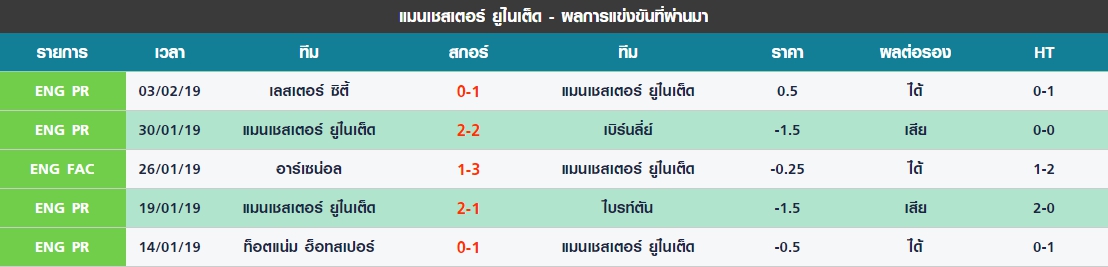 เสาร์ 5 นัดล่าสุดของ แมนเชสเตอร์ ยูไนเต็ด