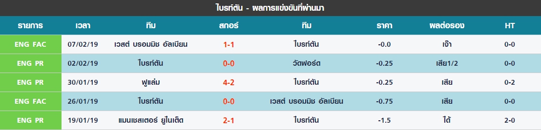 เสาร์ 5 นัดล่าสุดของ ไบรท์ตัน