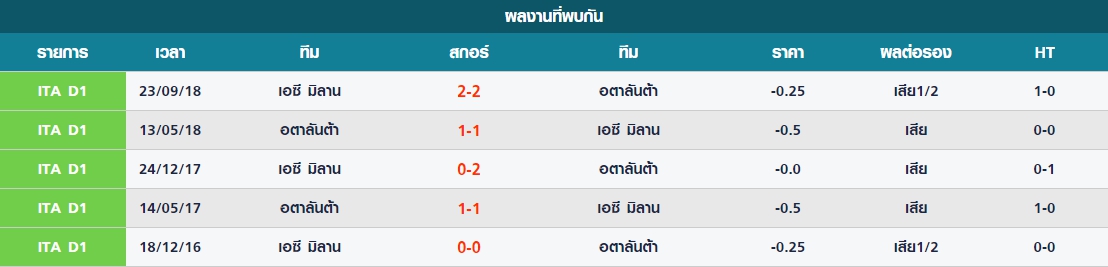 เสาร์ สถิติที่พบกันระหว่าง อตาลันต้า vs เอซี มิลาน