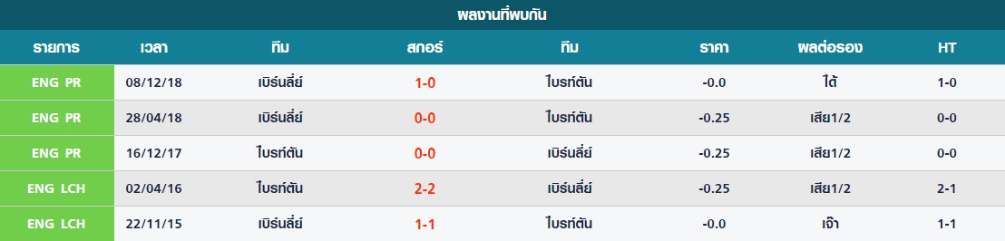 เสาร์ สถิติที่พบกันระหว่าง ไบรท์ตัน vs เบิร์นลี่ย์