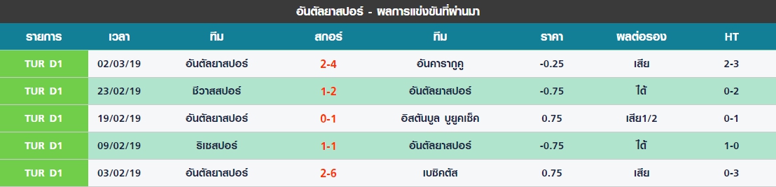 จันทร์ 5 นัดล่าสุดของ อันตัลยาสปอร์