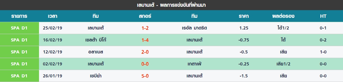 จันทร์ 5 นัดล่าสุดของ เลบานเต้