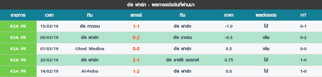 พฤหัส ที่ 28 ผลงาน 5 นัดล่าสุดของ อัล ฟาร์ท