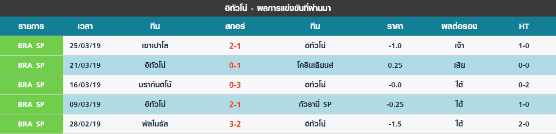 พุธ ที่ 27 ผลงาน 5 นัดล่าสุดของ อิทัวโน่