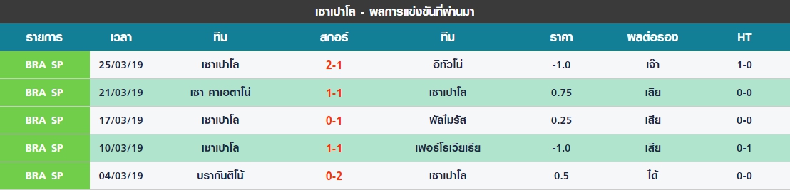 พุธ ที่ 27 ผลงาน 5 นัดล่าสุดของ เซาเปาโล