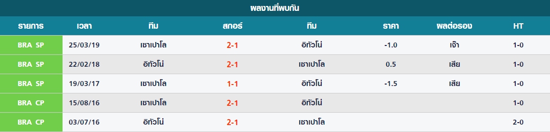 พุธ ที่ 27 สถิติที่พบกันระหว่าง อิทัวโน่ vs เซาเปาโล