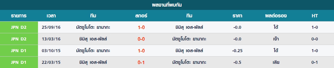พุธ สถิติที่พบกันระหว่าง มัตซูโมโตะ ยามากะ vs ชิมิสุ เอส พัลส์