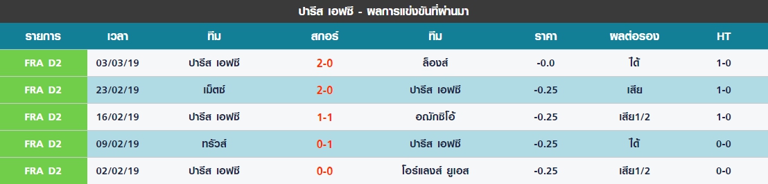 ศุกร์ 5 นัดล่าสุดของ ปารีส เอฟซี