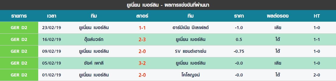 ศุกร์ 5 นัดล่าสุดของ ยูเนี่ยน เบอร์ลิน