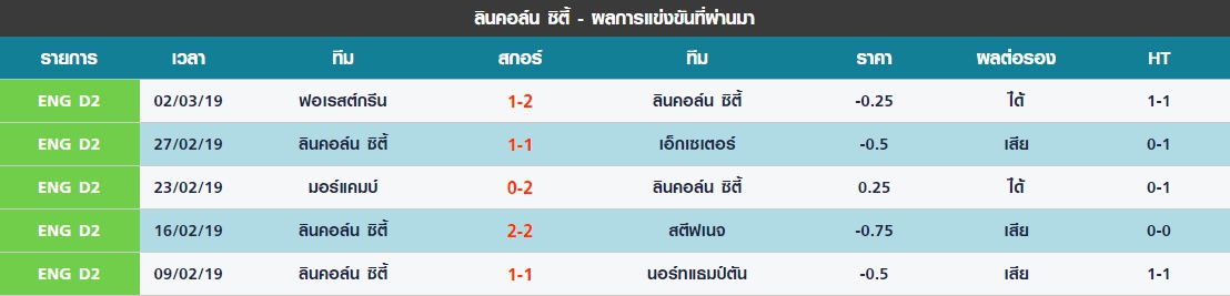 ศุกร์ 5 นัดล่าสุดของ ลินคอล์น ซิตี้