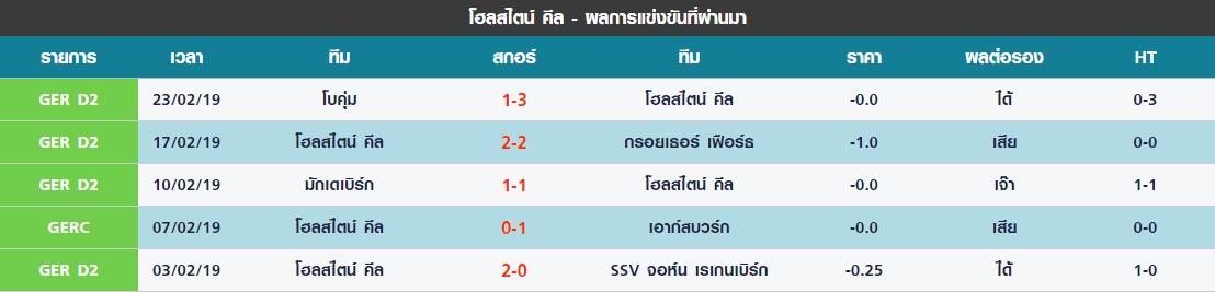 ศุกร์ 5 นัดล่าสุดของ โฮลสไตน์ คีล