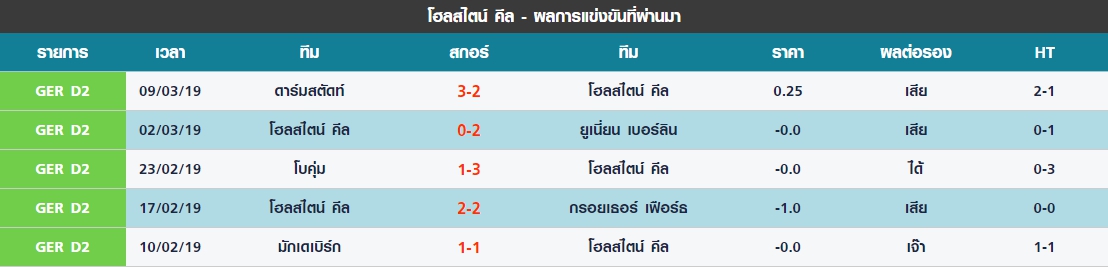 ศุกร์ ที่15 5 นัดล่าสุดของ โฮลสไตน์ คีล