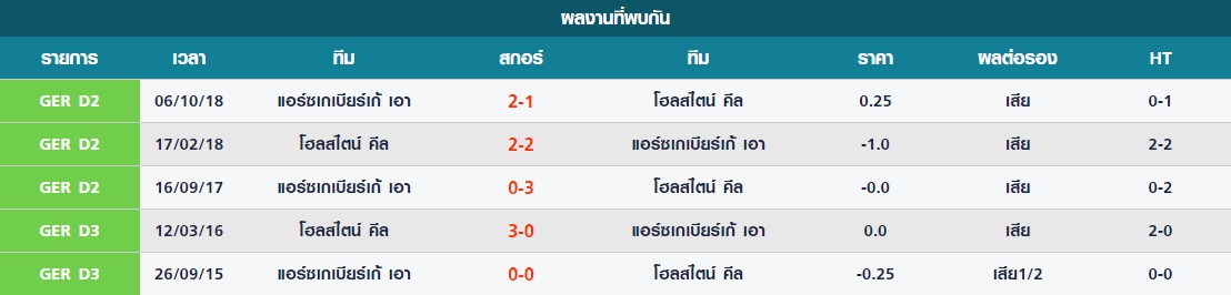 ศุกร์ ที่15 สถิติที่พบกันระหว่าง โฮลสไตน์ คีล vs เอา