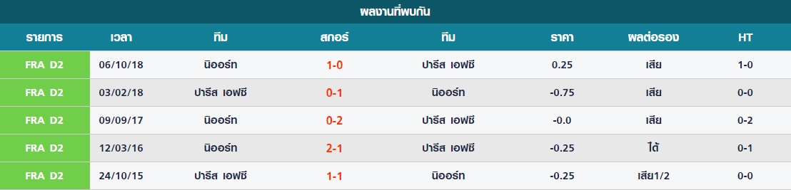 ศุกร์ สถิติที่พบกันระหว่าง ปารีส เอฟซี vs นิออร์ท