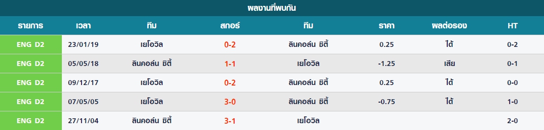 ศุกร์ สถิติที่พบกันระหว่าง ลินคอล์น ซิตี้ vs เยโอวิล