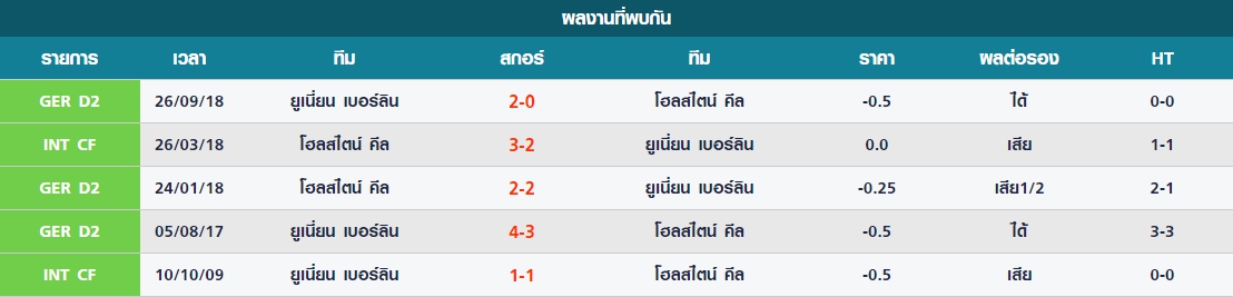 ศุกร์ สถิติที่พบกันระหว่าง โฮลสไตน์ คีล vs ยูเนี่ยน เบอร์ลิน