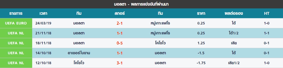 อังคาร ที่ 26 ผลงาน 5 นัดล่าสุดของ มอลต้า