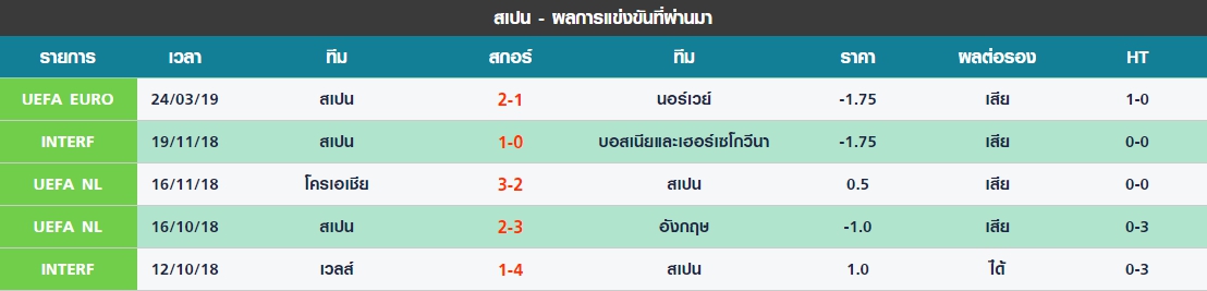 อังคาร ที่ 26 ผลงาน 5 นัดล่าสุดของ สเปน