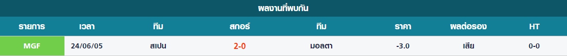 อังคาร ที่ 26 สถิติที่พบกันระหว่าง มอลต้า vs สเปน