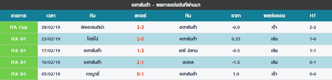 อาทิตย์ 5 นัดล่าสุดของ อตาลันต้า