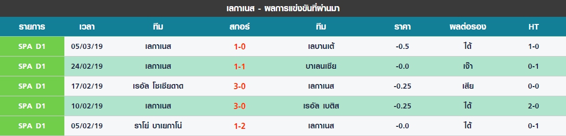 เสาร์ 5 นัดล่าสุดของ เลกาเนส