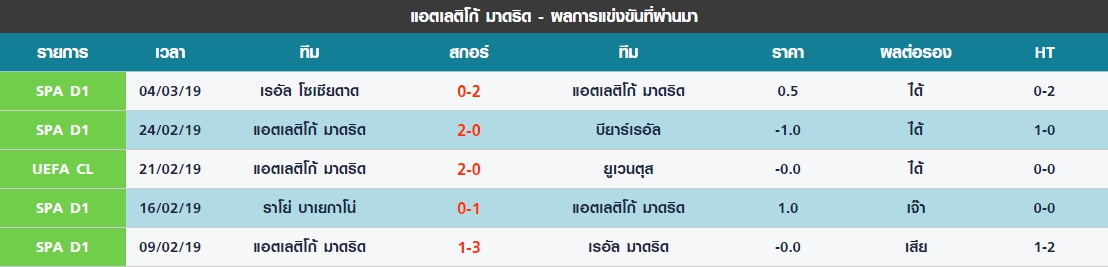 เสาร์ 5 นัดล่าสุดของ แอตเลติโก้ มาดริด