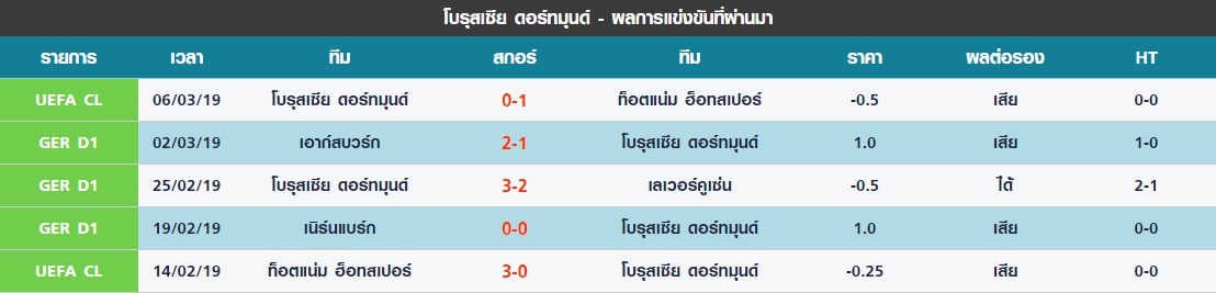 เสาร์ 5 นัดล่าสุดของ โบรุสเซีย ดอร์ทมุนด์