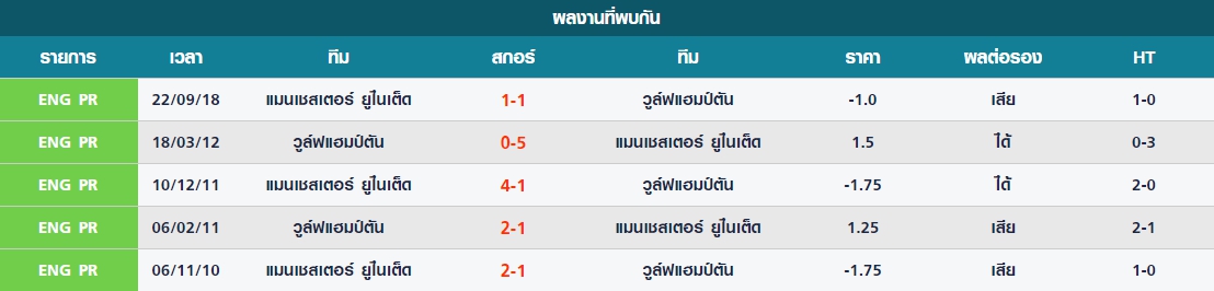 เสาร์ ที่ 16 สถิติที่พบกันระหว่าง วูล์ฟแฮมป์ตัน vs แมนเชสเตอร์ ยูไนเต็ด