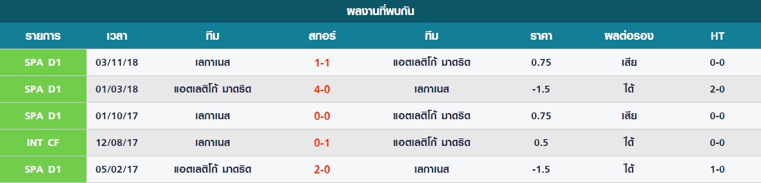 เสาร์ สถิติที่พบกันระหว่าง แอตเลติโก้ มาดริด vs เลกาเนส