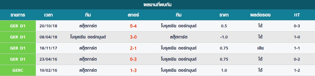 เสาร์ สถิติที่พบกันระหว่าง โบรุสเซีย ดอร์ทมุนด์ vs สตุ๊ตการ์ต