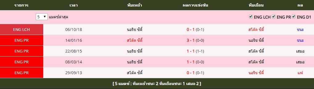 จันทร์ ที่ 22 สถิติที่พบกันระหว่าง สโต๊ค ซิตี้ vs นอริช ซิตี้