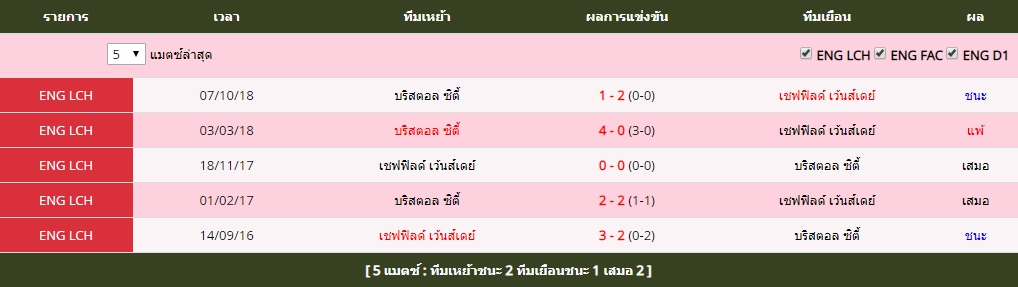 จันทร์ ที่ 22 สถิติที่พบกันระหว่าง เชฟฟิลด์ เว้นส์เดย์ vs บริสตอล ซิตี้