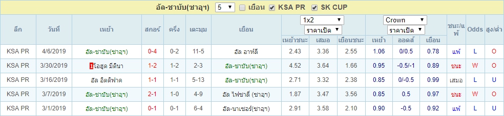 พฤหัส ที่ 11 ผลงาน 5 นัดล่าสุดของ อัล-ชาบับ