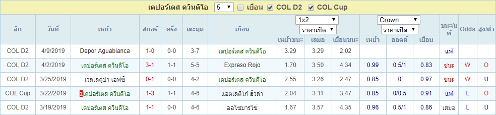 พฤหัส ที่ 11 ผลงาน 5 นัดล่าสุดของ เดปอร์เตส ควินดิโอ