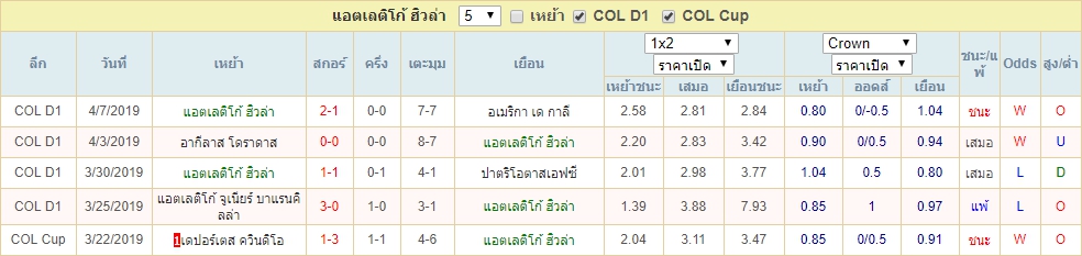 พฤหัส ที่ 11 ผลงาน 5 นัดล่าสุดของ แอตเลติโก้ ฮิวล่า