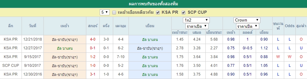 พฤหัส ที่ 11 สถิติที่พบกันระหว่าง อัล บาเดน VS อัล-ชาบับ