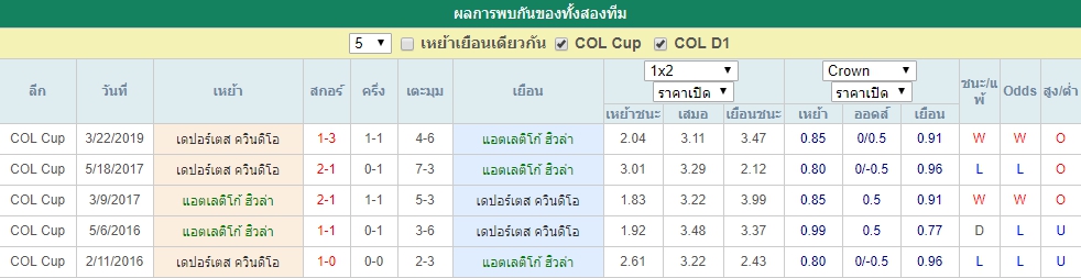 พฤหัส ที่ 11 สถิติที่พบกันระหว่าง แอตเลติโก้ ฮิวล่า vs เดปอร์เตส ควินดิโอ