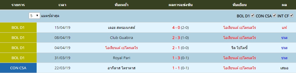 พุธ ที่ 17 ผลงาน 5 นัดล่าสุดของ โอเรียนเต้ เปโตรเลโร